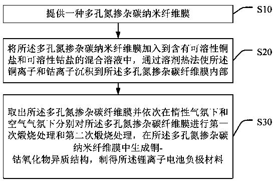 Lithium ion battery negative material and preparation method thereof