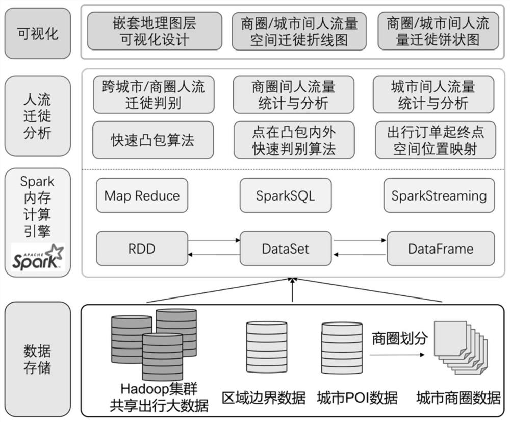 A system for analyzing the migration of people using shared travel big data