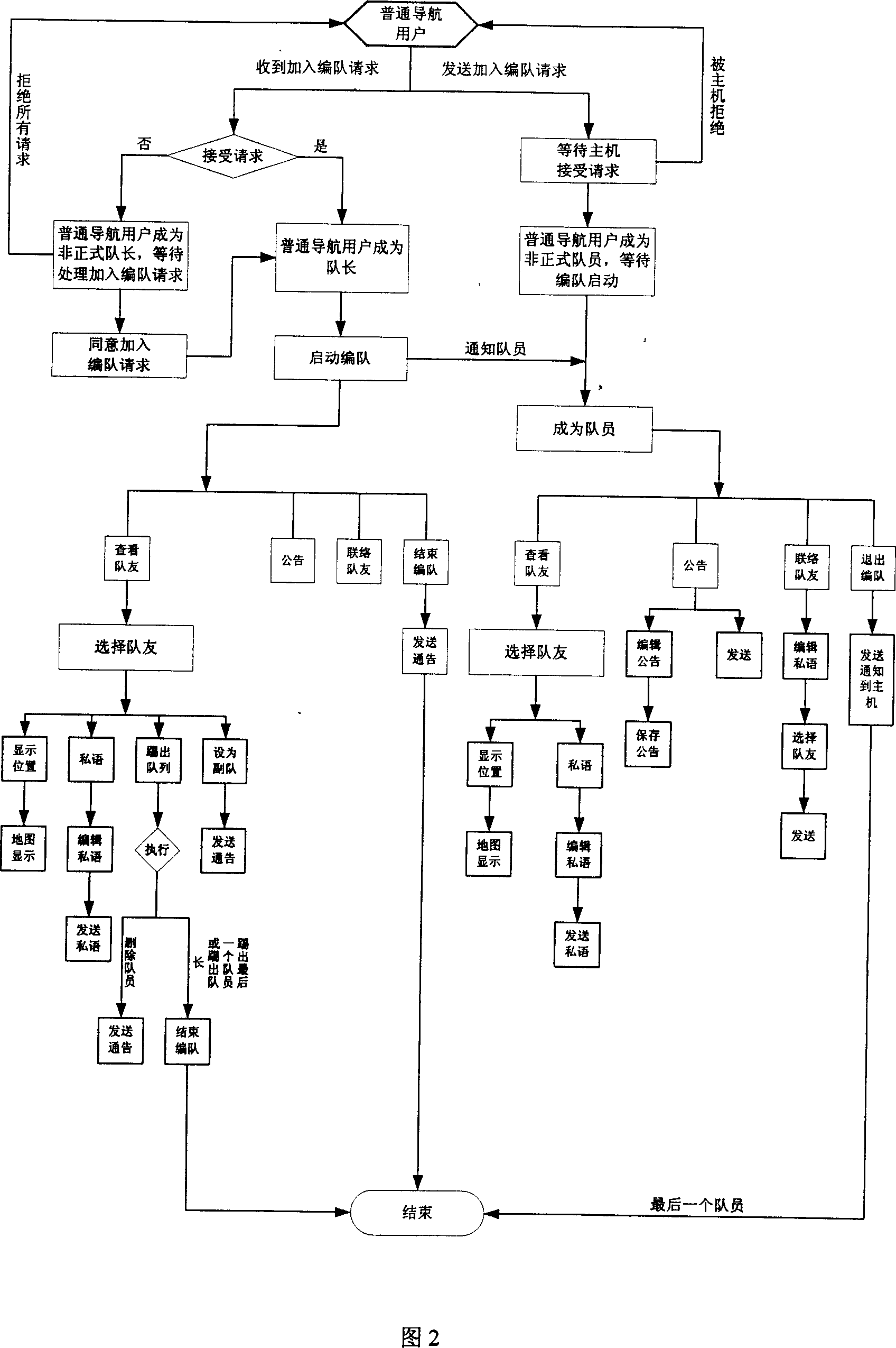 Control method for motor vehicle formation driving system