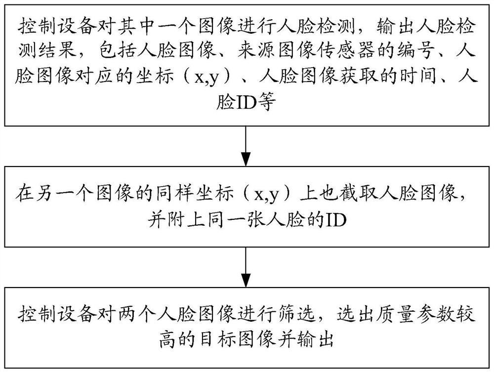 Depth-of-field extension system, method and device, control equipment and storage medium