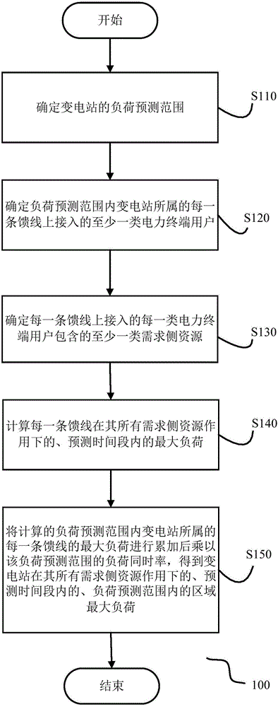 A power network load prediction method and device with demand side resources being taken into consideration