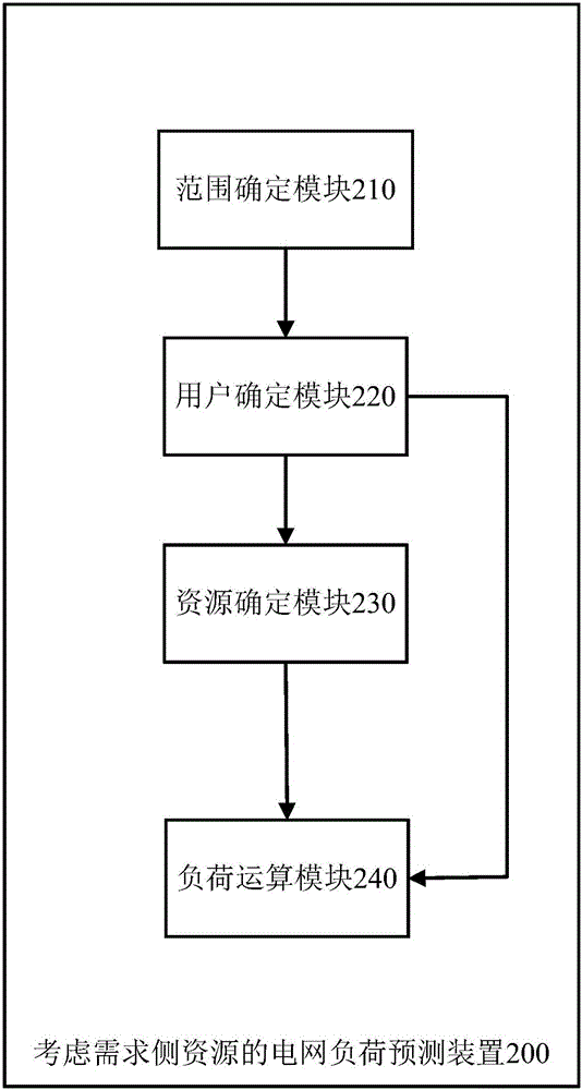 A power network load prediction method and device with demand side resources being taken into consideration