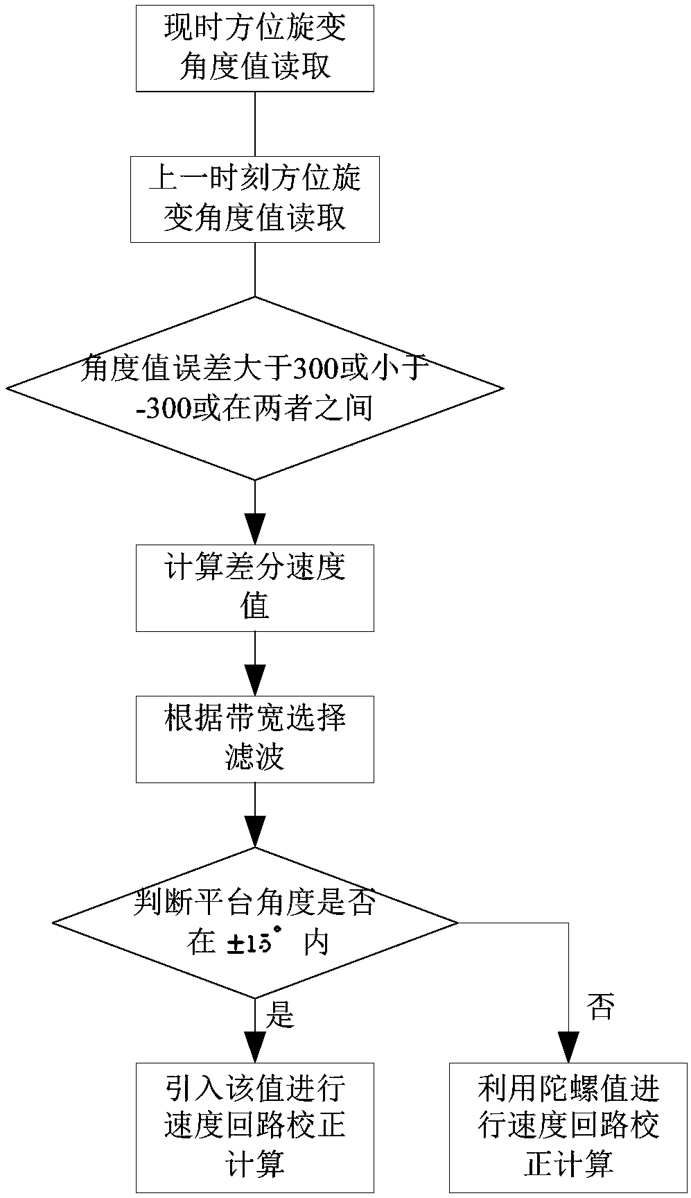 An overhead control method for two-frame platforms of airborne photoelectric reconnaissance equipment