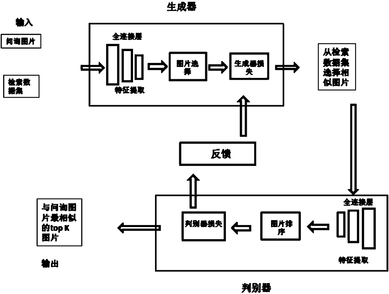 Content-based image retrieval method for unsupervised adversarial training