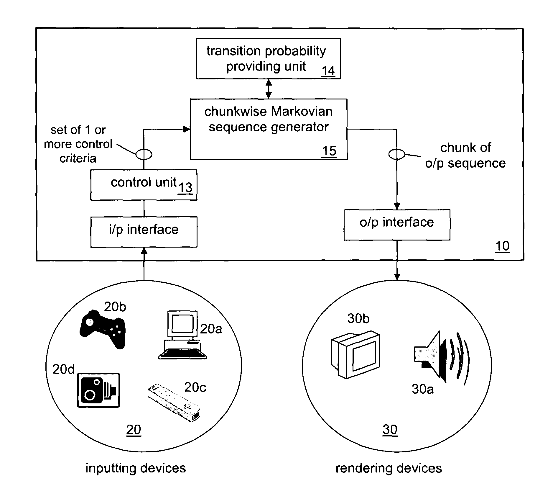 Markovian-sequence generator and new methods of generating Markovian sequences