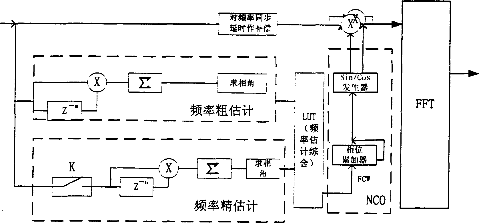 Method for estimating carrier, frequency shifts of orthogonal FDM communication system