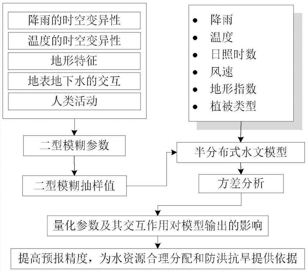 Water resource management method and device