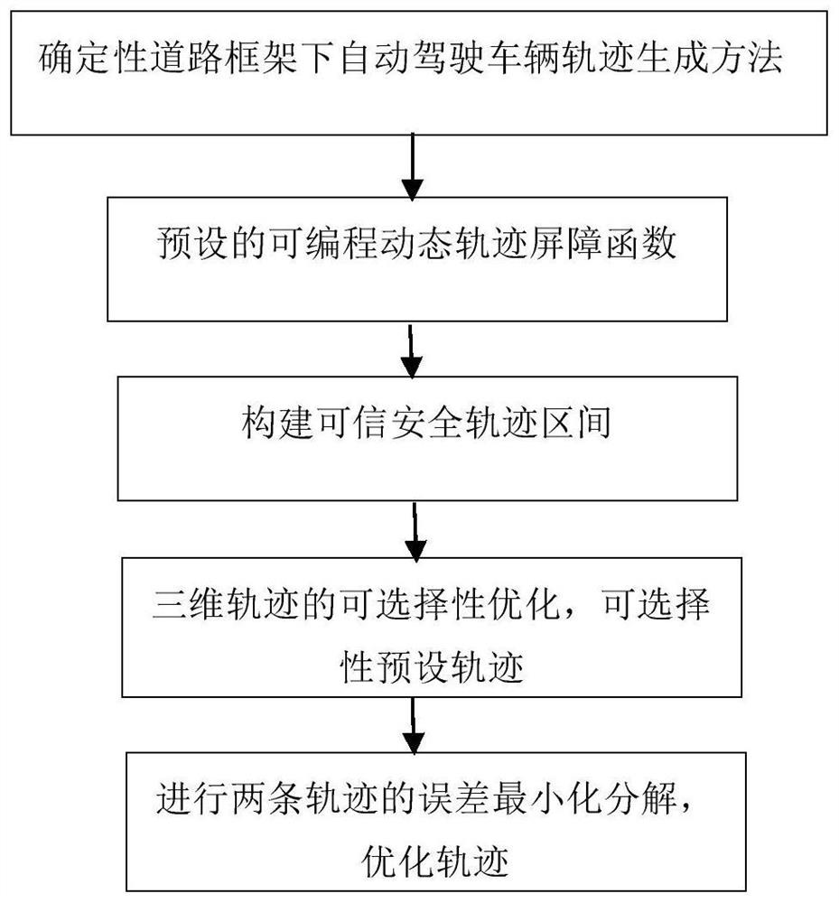 Automatic driving vehicle trajectory planning control implementation method