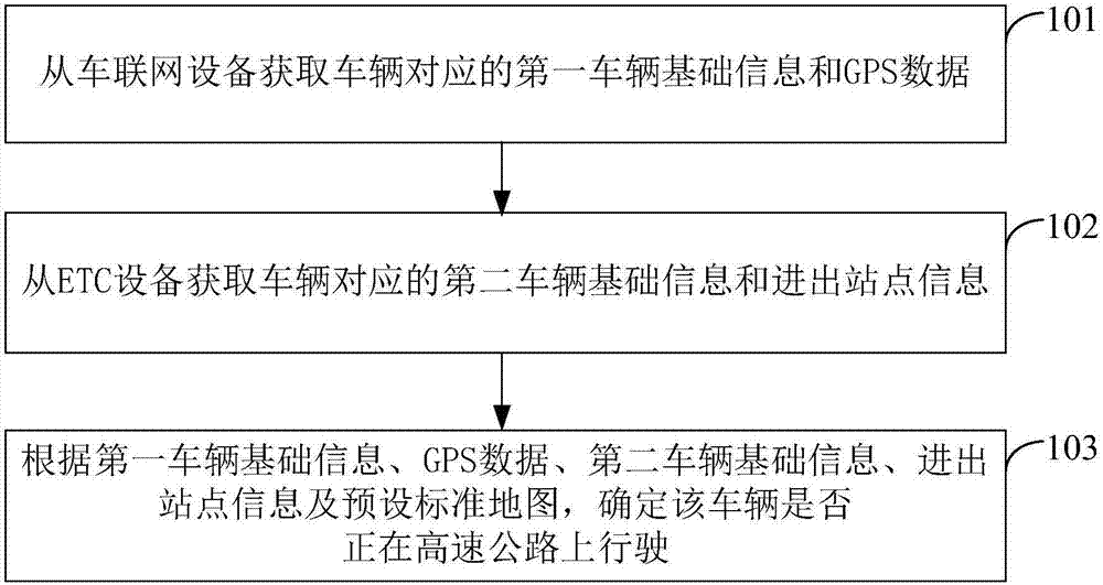 Vehicle certification method and device