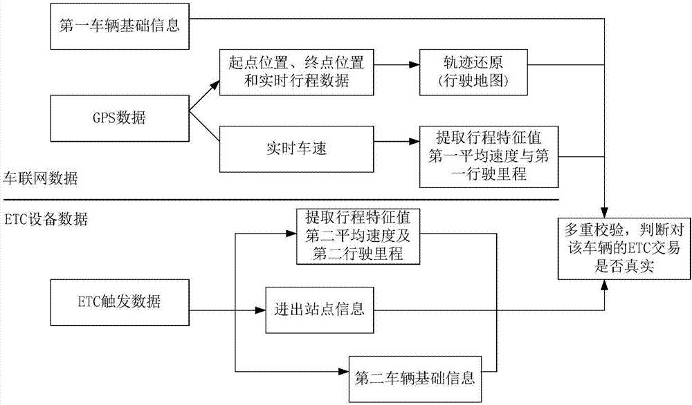 Vehicle certification method and device