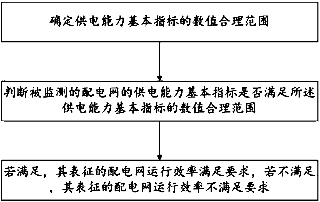 Distribution network power supply capacity evaluation method