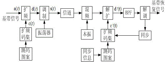 Code hopping spread spectrum communication system based on chaos sequence