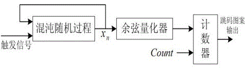 Code hopping spread spectrum communication system based on chaos sequence