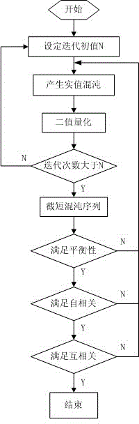 Code hopping spread spectrum communication system based on chaos sequence