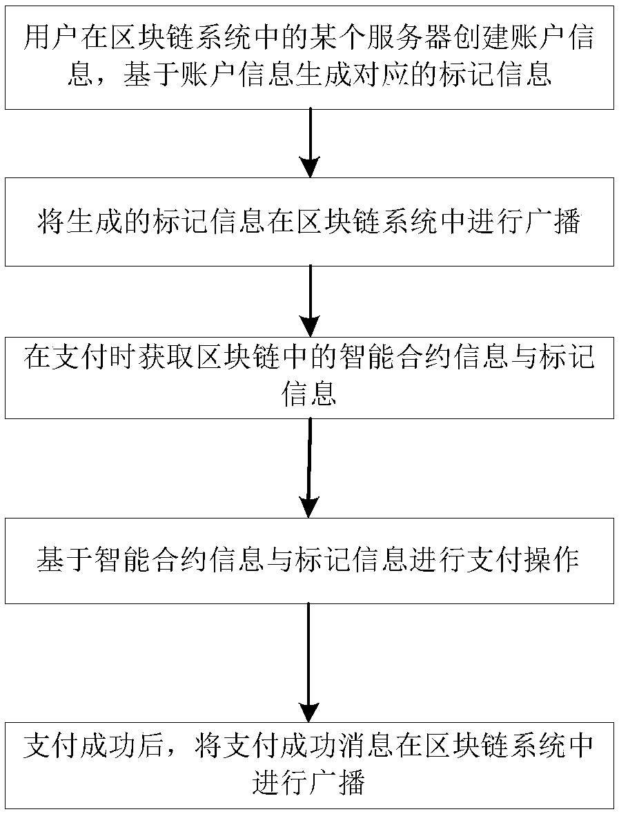 Payment tokenization method based on block chain