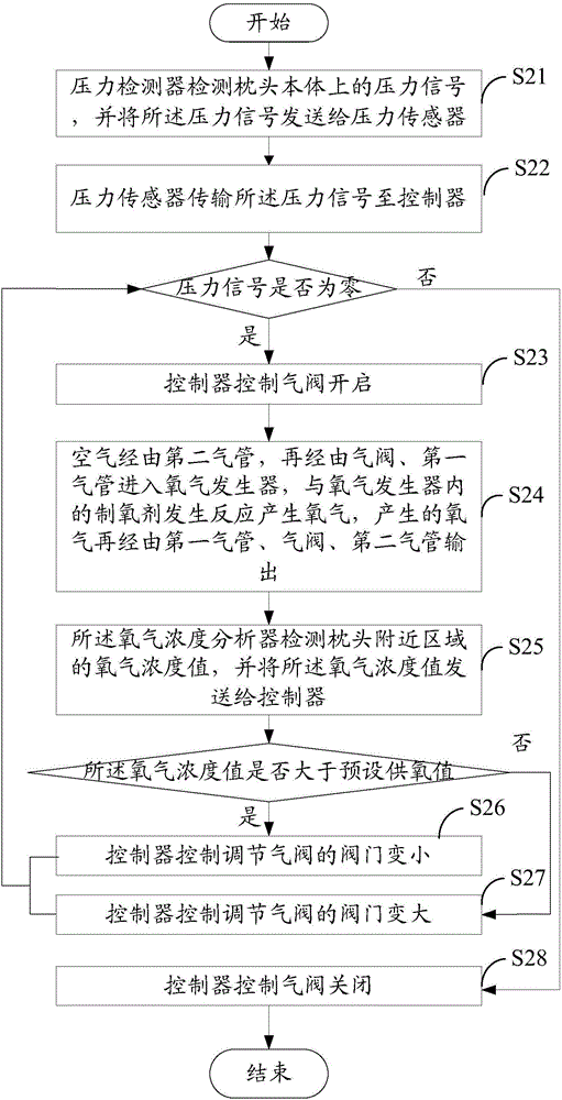 Automatic induction oxygen supply method capable of promoting health