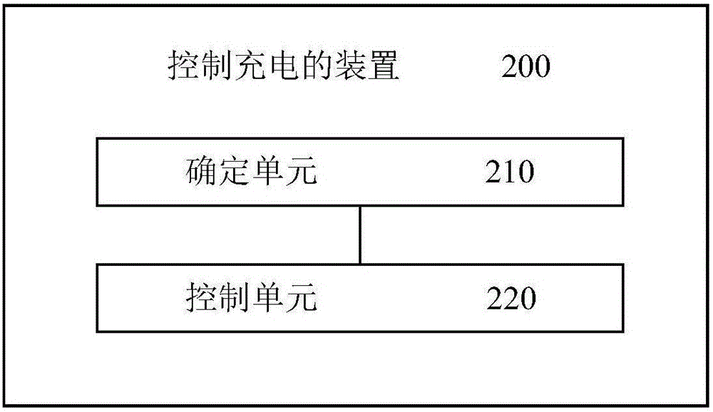 Charge control method and apparatus, and charge cable