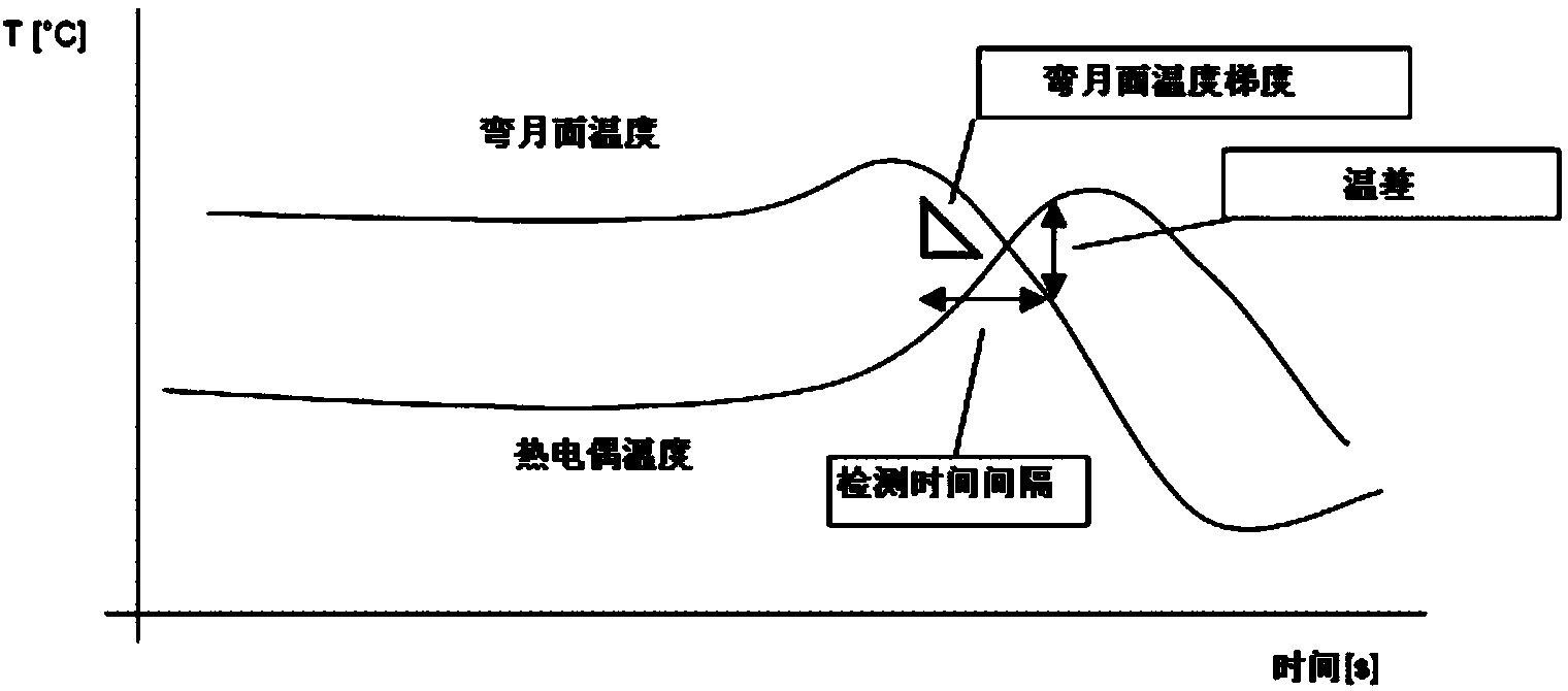 Bleed-out forecasting method and system based on least squares