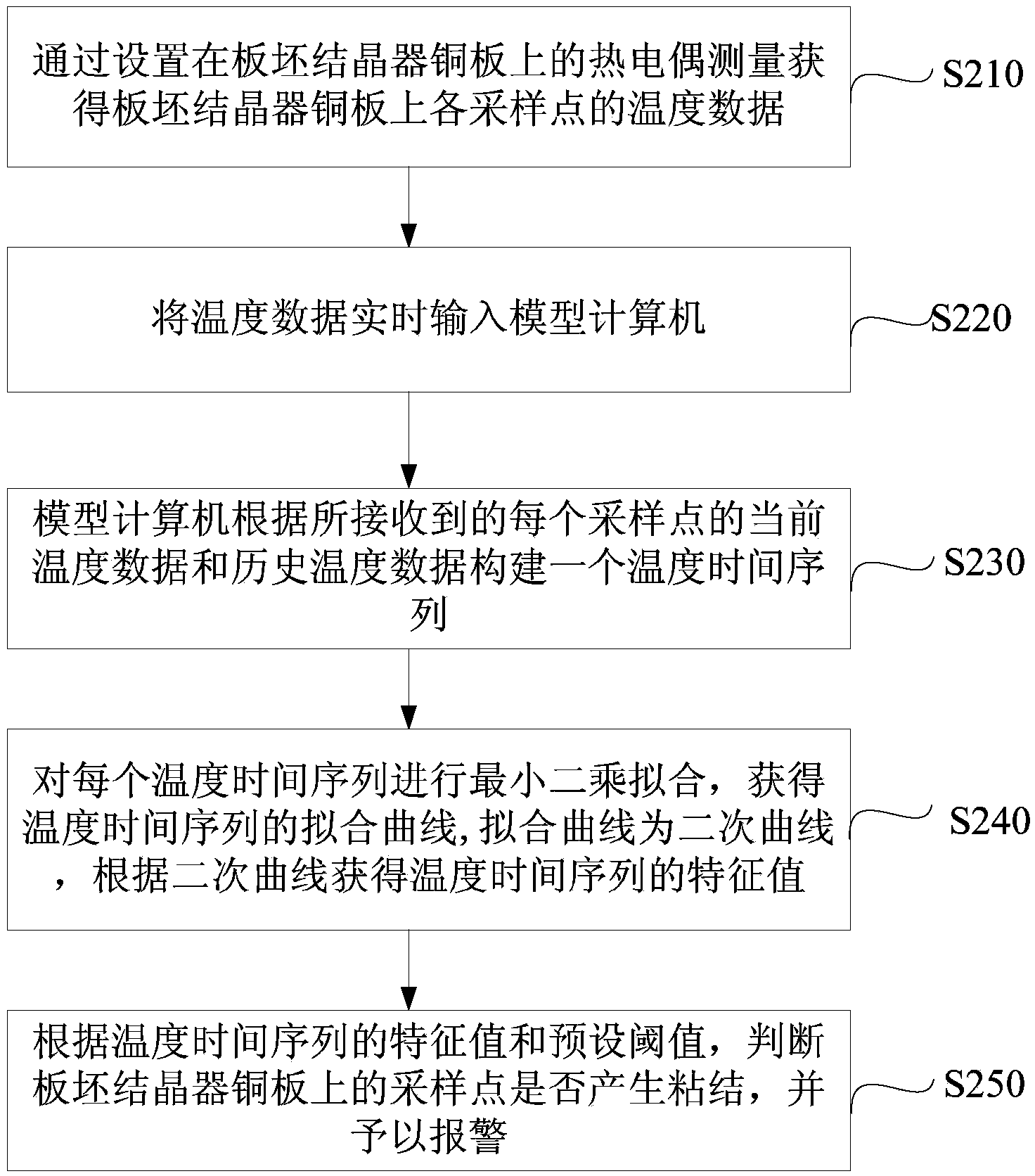 Bleed-out forecasting method and system based on least squares