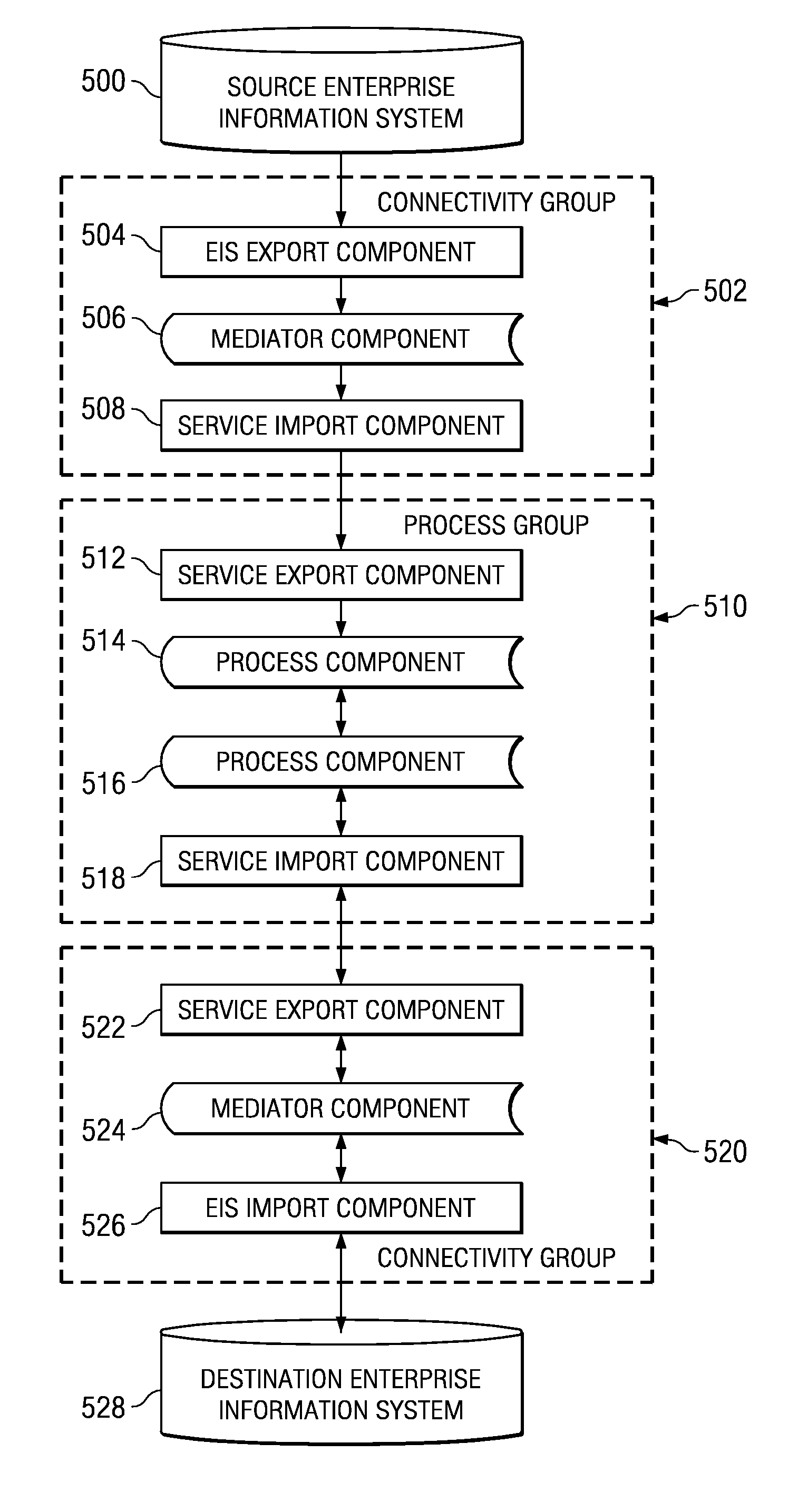 Framework for generating pre-packaged business integration component group pattern-based applications