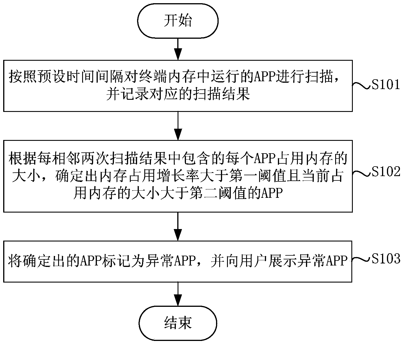 Identification method and identification device for terminal exception APPs (application) and mobile terminal