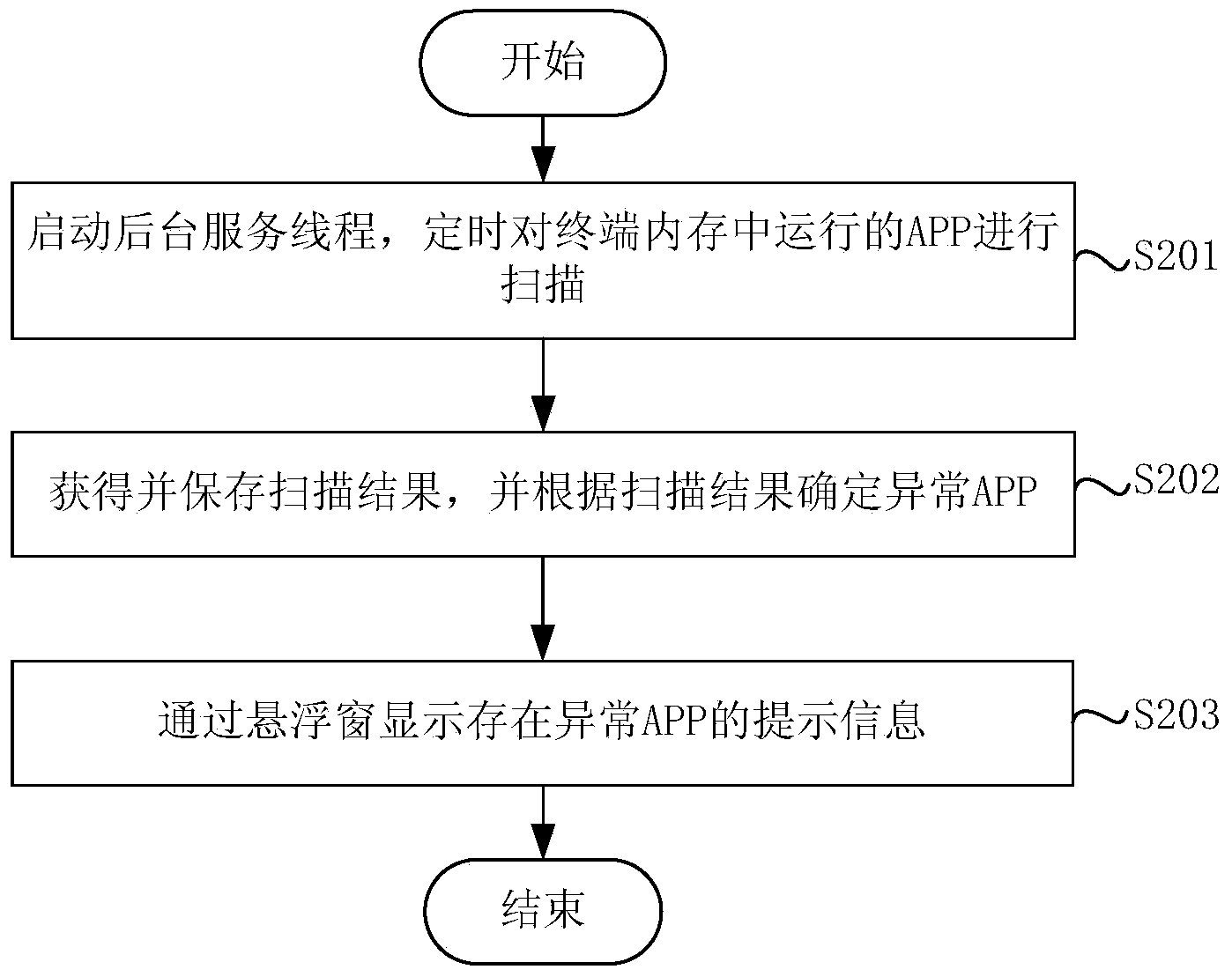 Identification method and identification device for terminal exception APPs (application) and mobile terminal