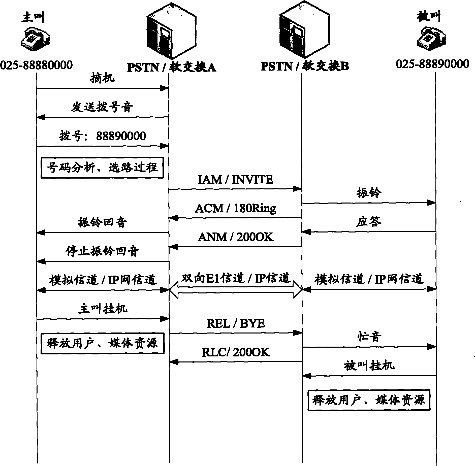 Method and device for analyzing calls