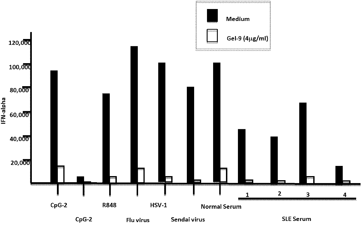 Effects of galectin-9 on systemic lupus erythematosus or similar inflammatory diseases