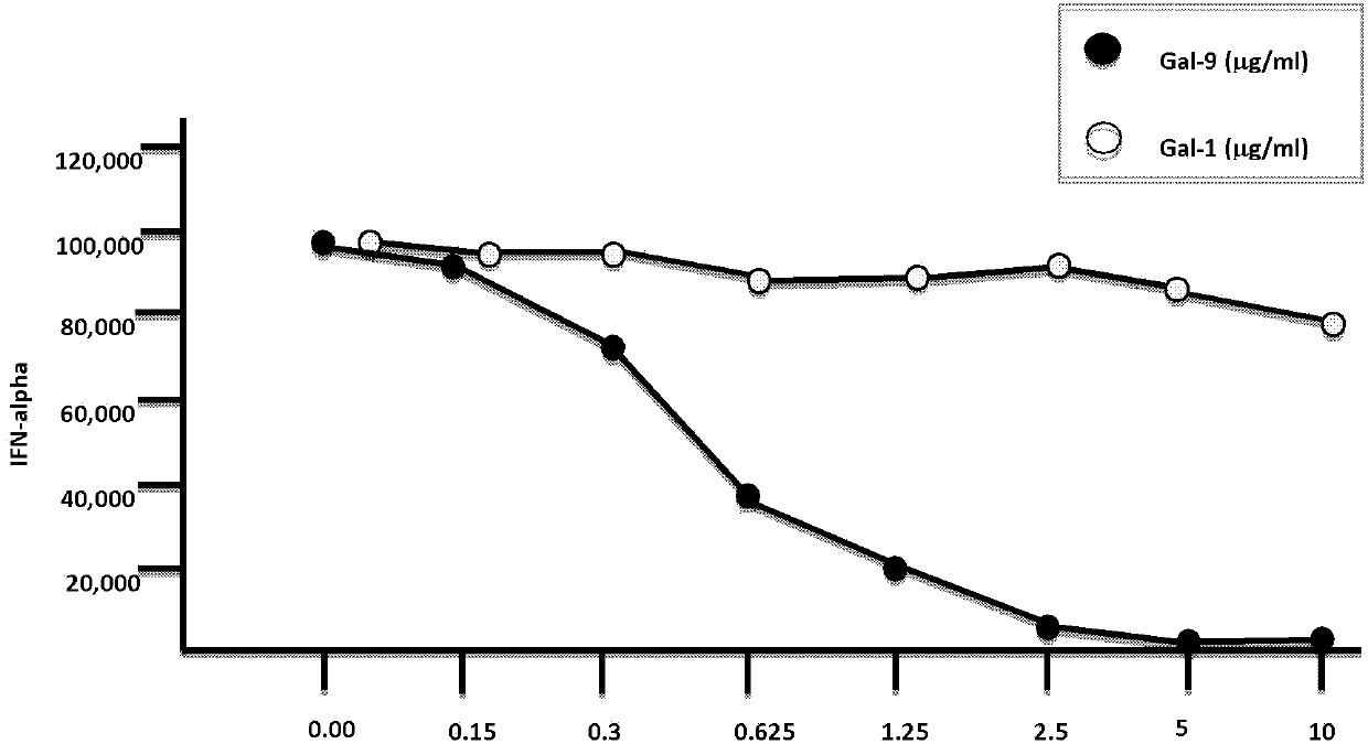 Effects of galectin-9 on systemic lupus erythematosus or similar inflammatory diseases