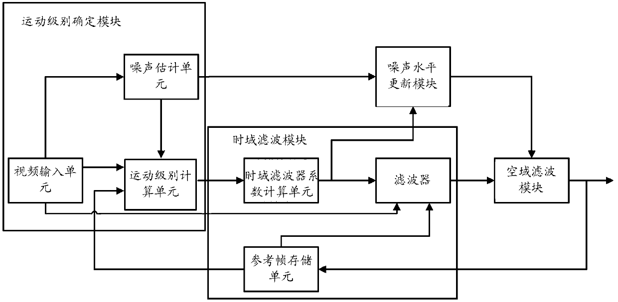 Motion-adaptive video image denoising method and device