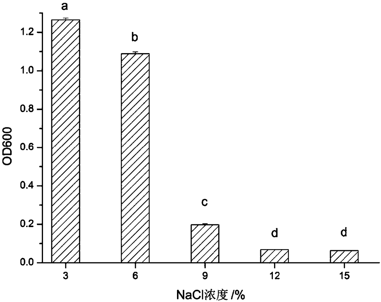 Lactobacillus plantarum CQ02-108 and application thereof to preparation of fermented sausages