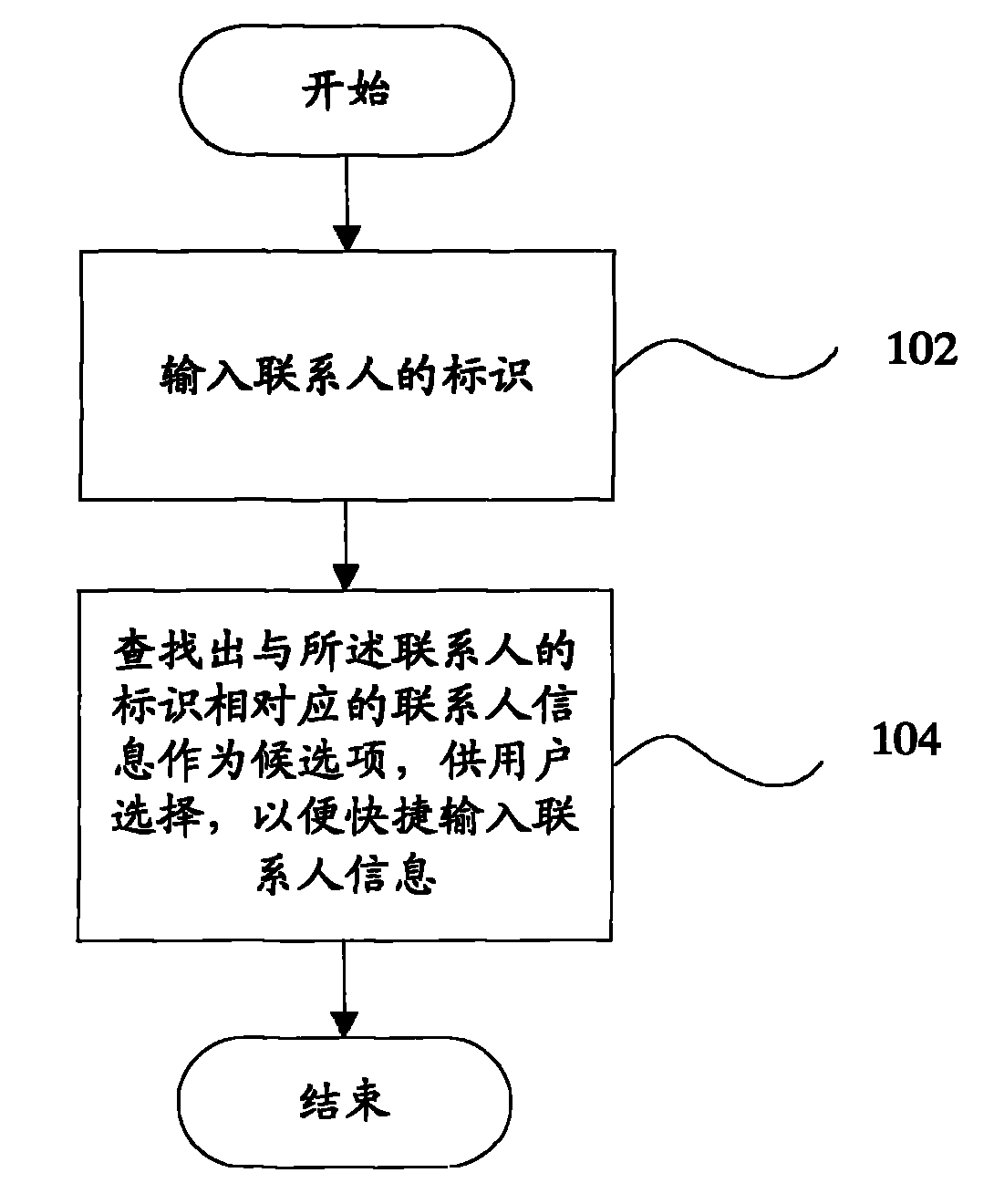 Quick input method of contact person information and mobile terminal