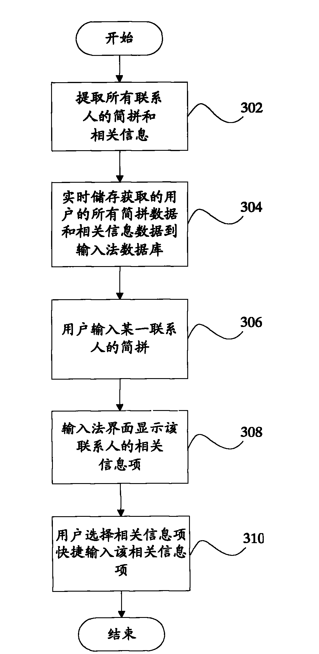 Quick input method of contact person information and mobile terminal