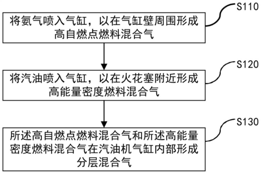 Combustion organization method and system for inhibiting gasoline engine knocking