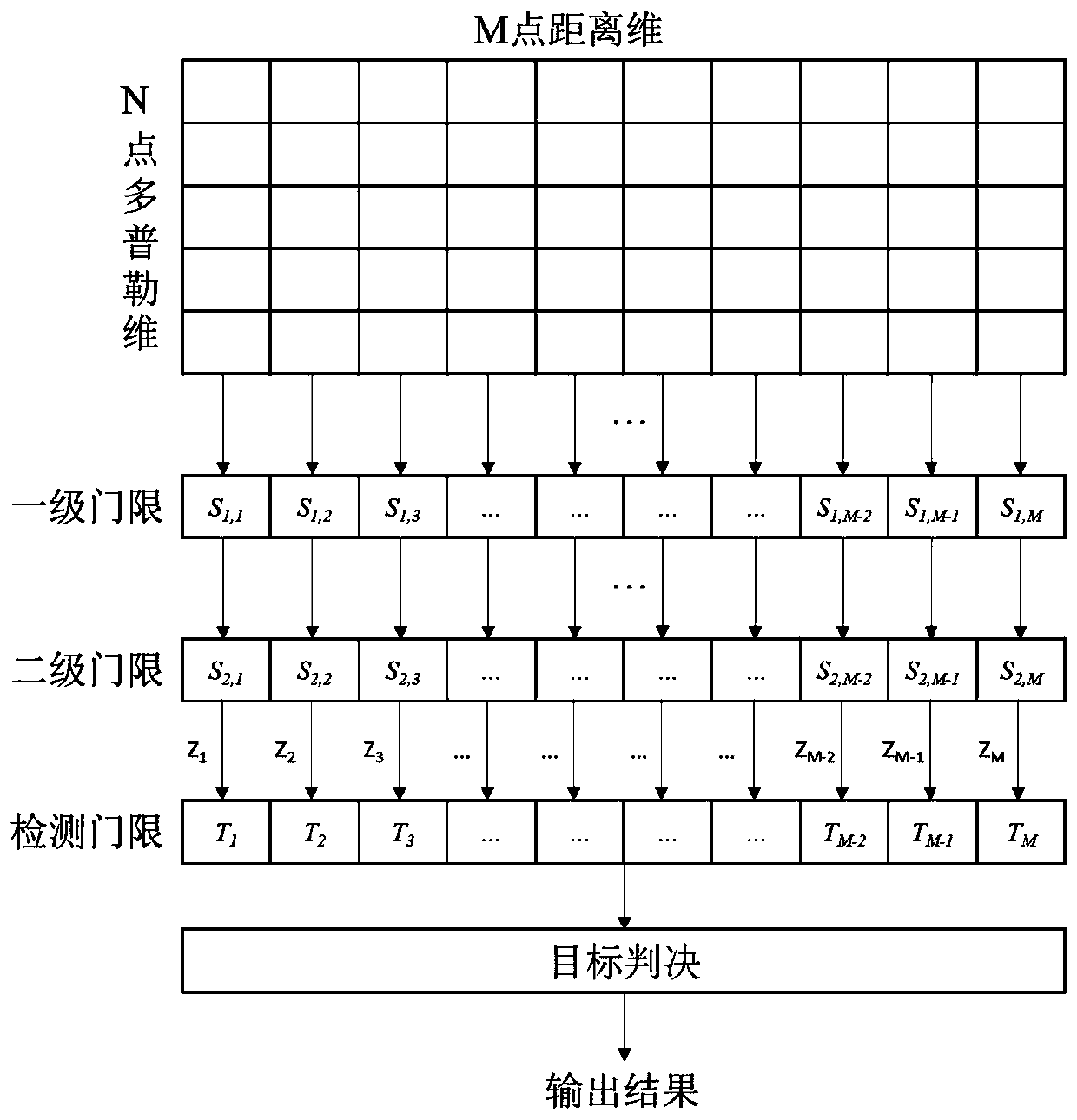 Two-stage threshold constant false alarm detection algorithm under strong ground clutter