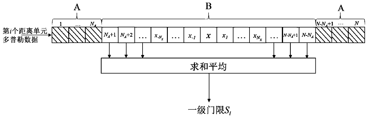 Two-stage threshold constant false alarm detection algorithm under strong ground clutter