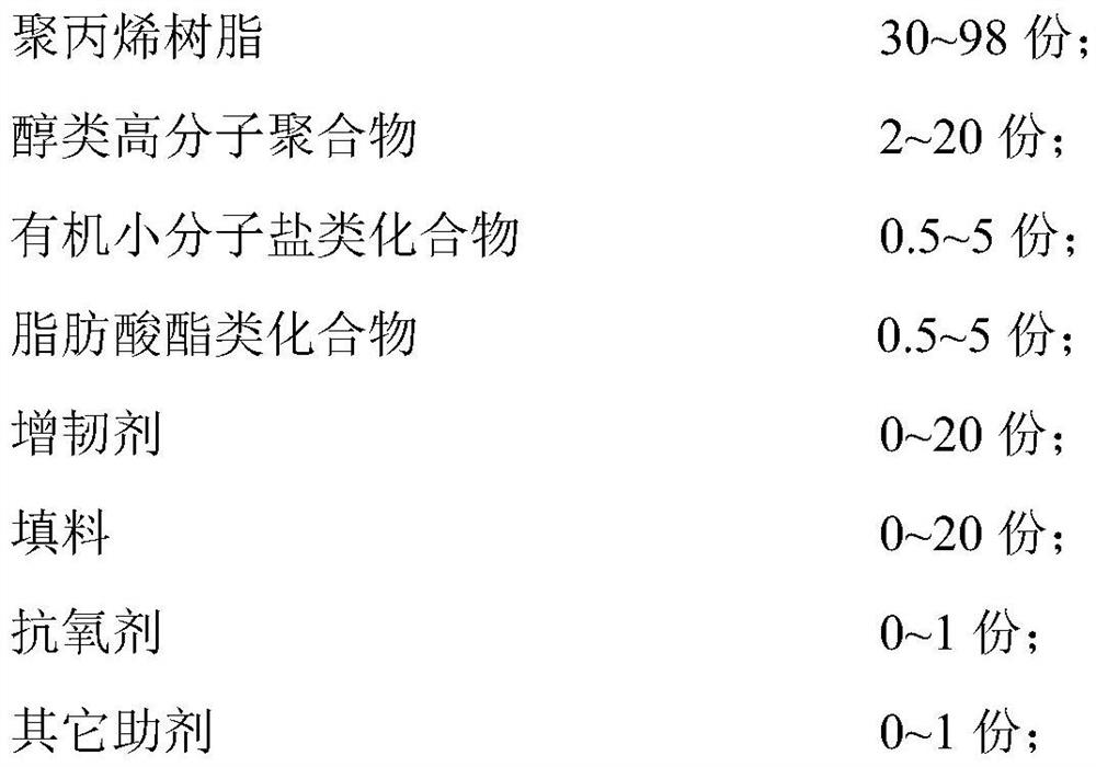 Polypropylene composition as well as preparation method and application thereof