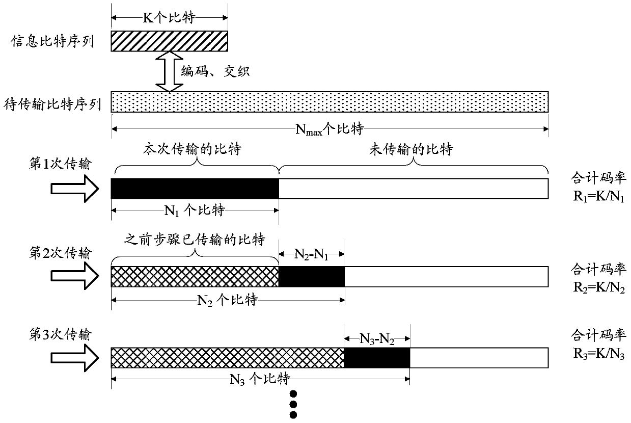 Method and apparatus for rate matching of polar codes