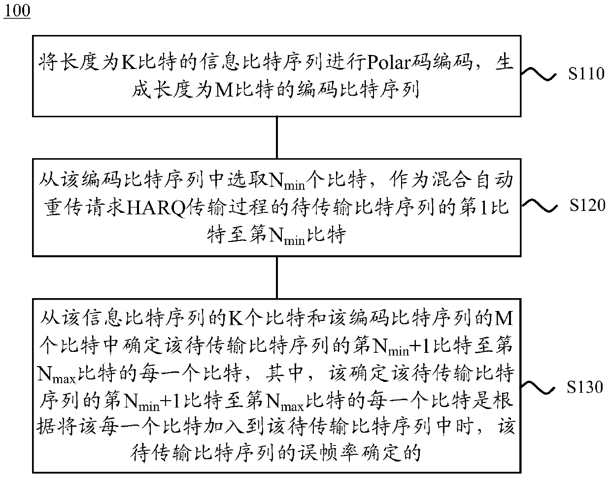 Method and apparatus for rate matching of polar codes