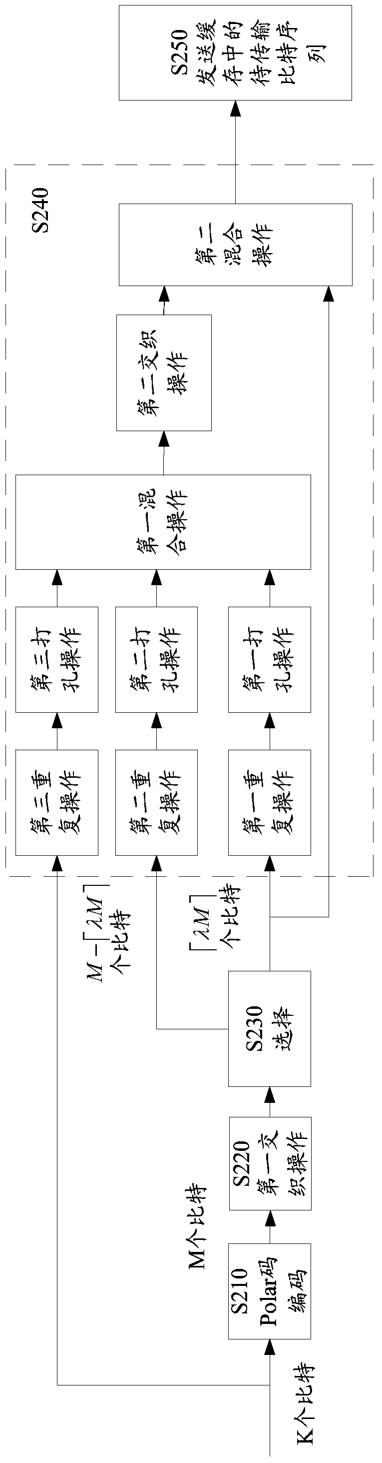 Method and apparatus for rate matching of polar codes