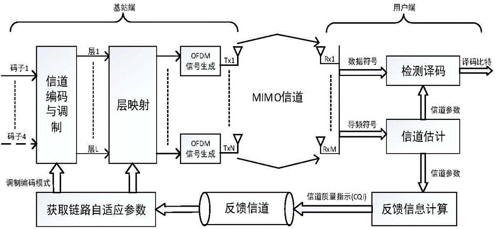 Self-adaptive transmission method of large-scale MIMO downlink