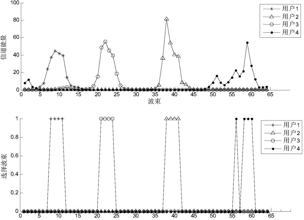 Self-adaptive transmission method of large-scale MIMO downlink