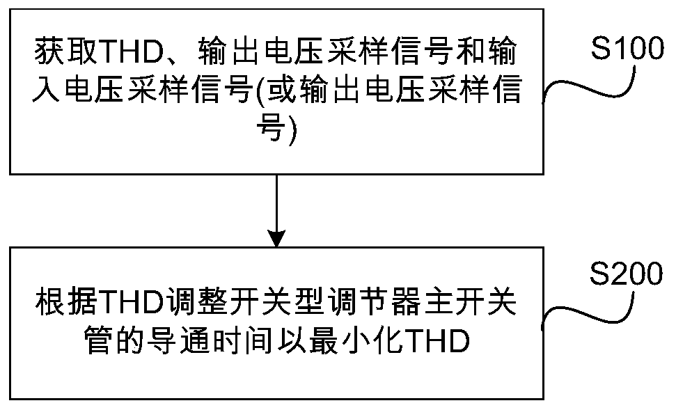 Power factor correction circuit, control method and controller