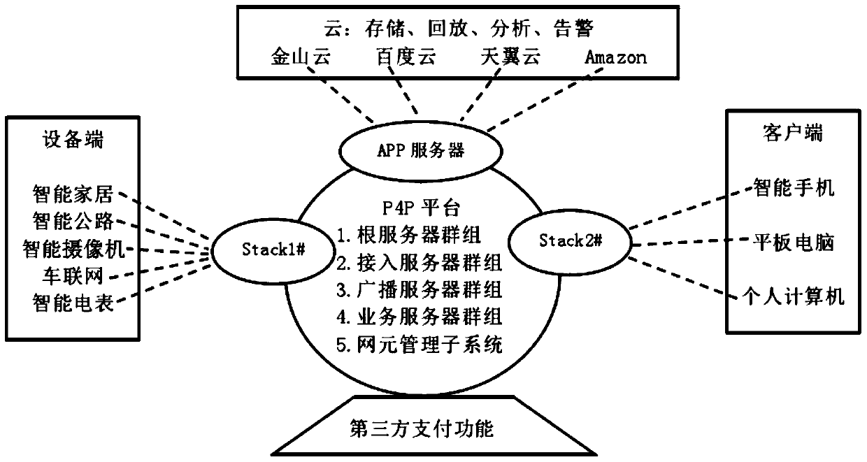 Internet of things system based on p4p