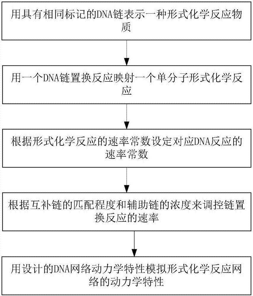 Method for implementing single-molecule chemical reaction network by DNA (deoxyribonucleic acid) strand displacement reaction