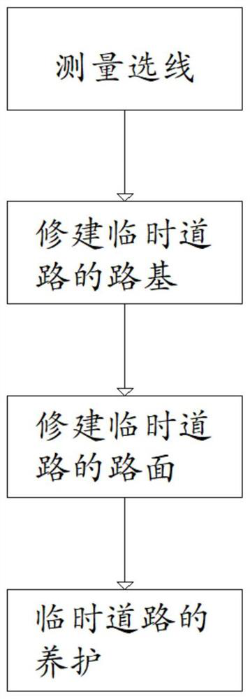 Novel temporary road construction process