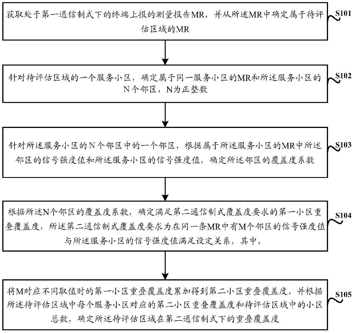 A network quality assessment method and device