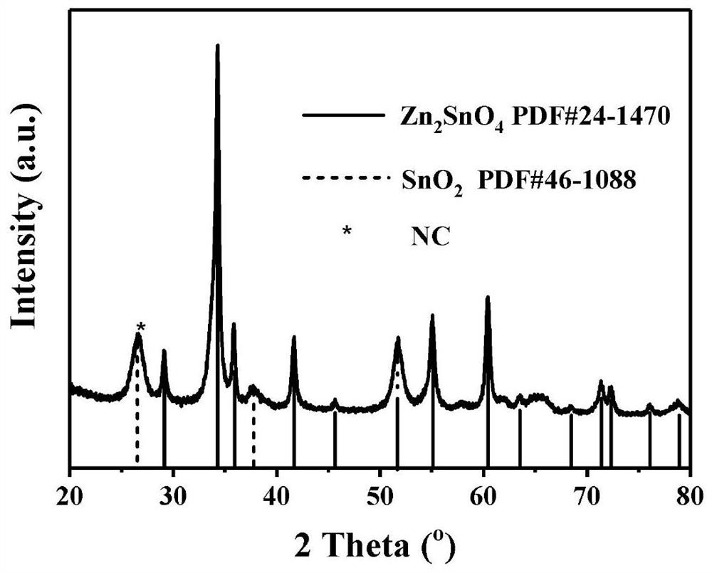 Preparation method and application of ZnSnO3/NC composite material