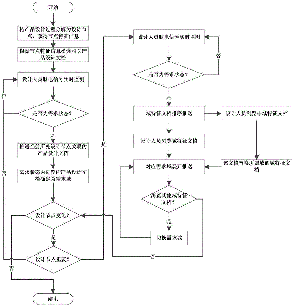 Real-time pushing processing method of product design document data on the basis of brain-computer interaction