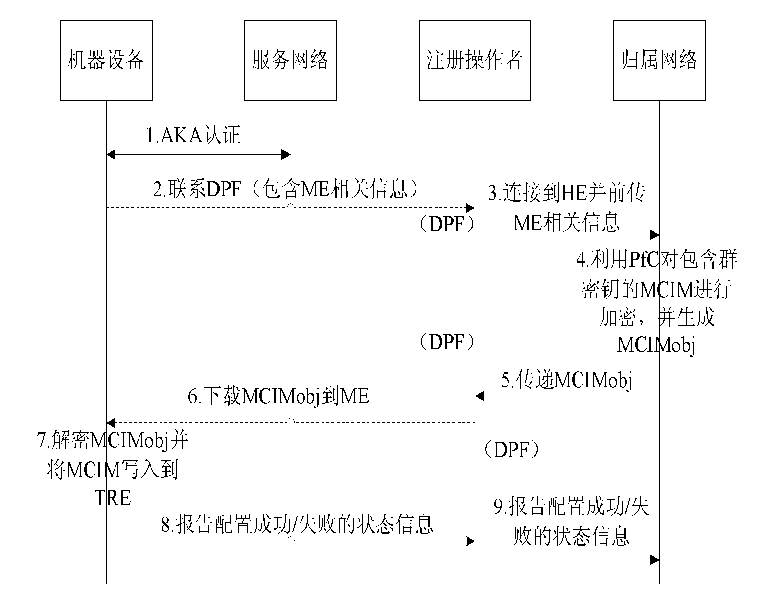 Authentication method based on shared group key in machine type communication (MTC)